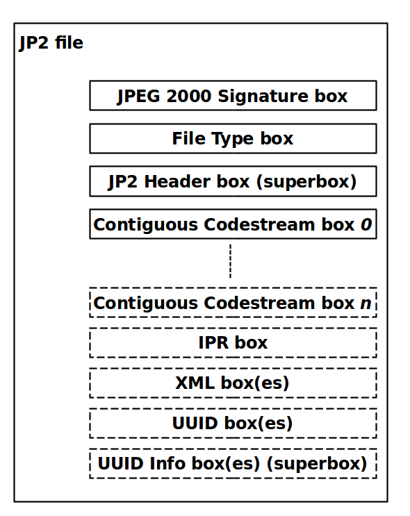 JP2 Boxes diagram