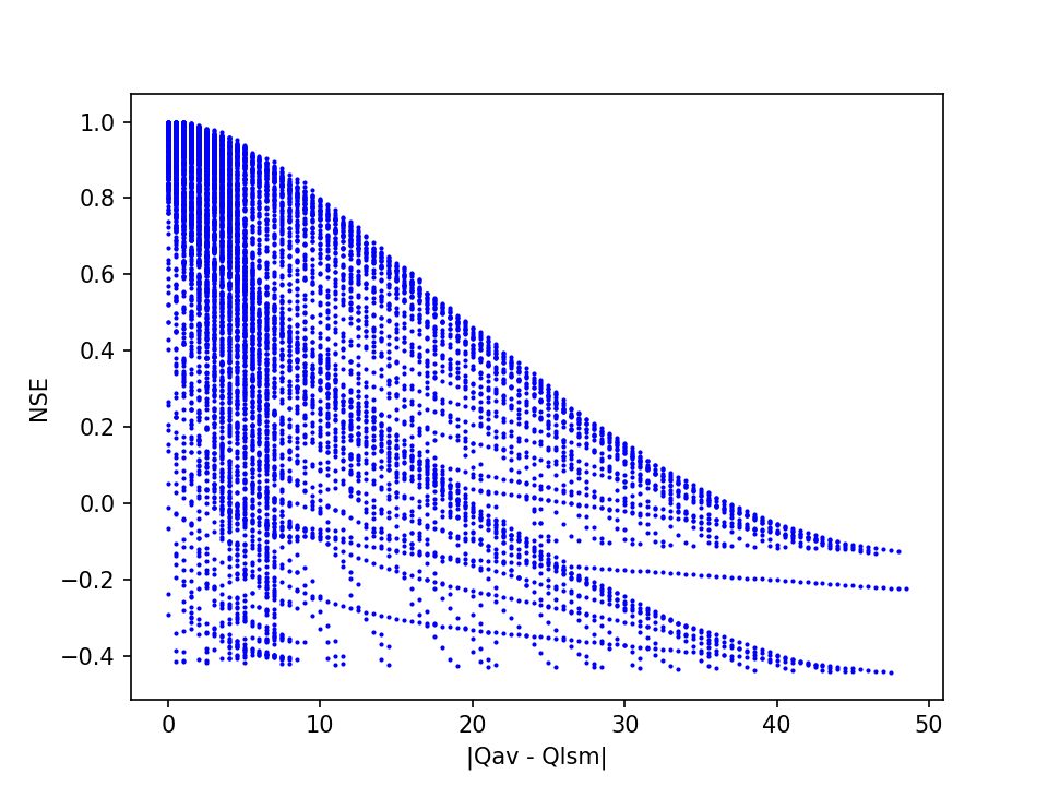 scatter plot of prediction errors (absolute differences between estimated and average encoding), versus Nash-Sutcliffe Efficiency.