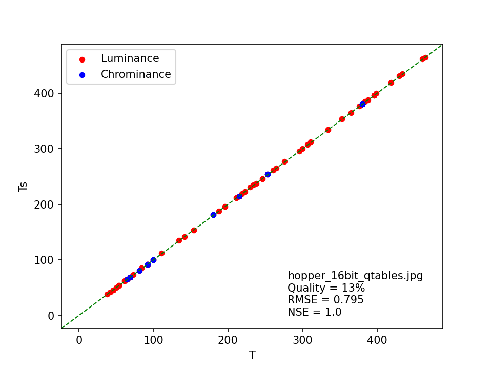 scatter plot of T against Ts for file hopper_16bit_qtables., with Quality = 13%, RMSE = 0.795 and NSE = 1.0.