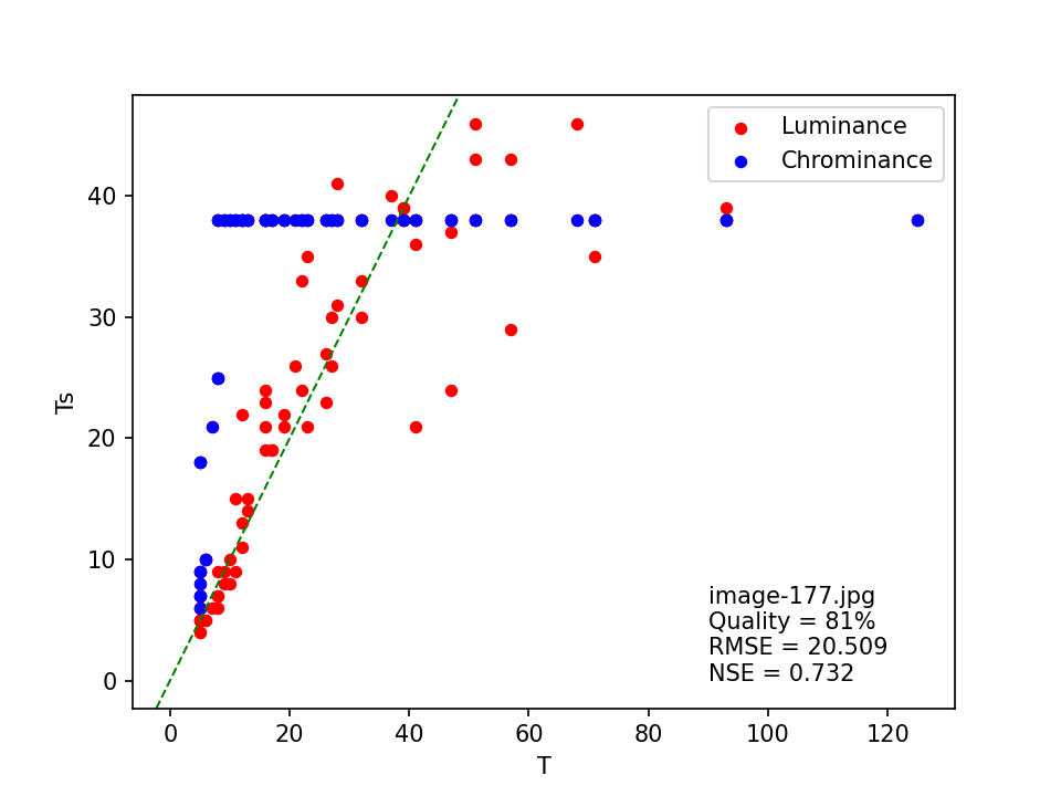 scatter plot of T against Ts for file image-177.jpg, with Quality = 81%, RMSE = 20.509 and NSE = 0.732.