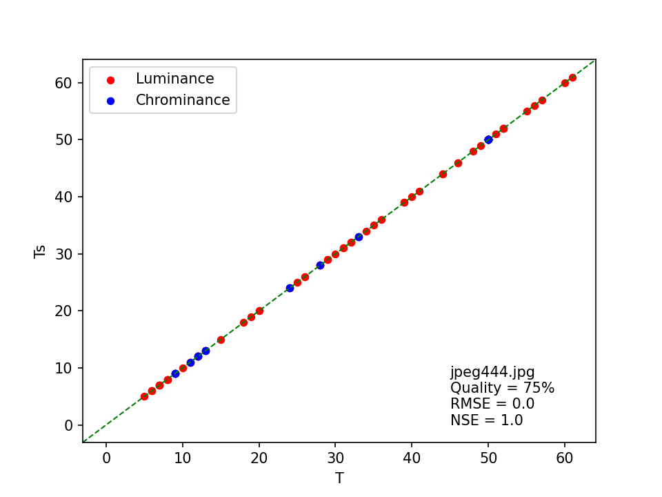 scatter plot of T against Ts for file jpeg444.jpg, with Quality = 75%, RMSE = 0.0 and NSE = 1.0.