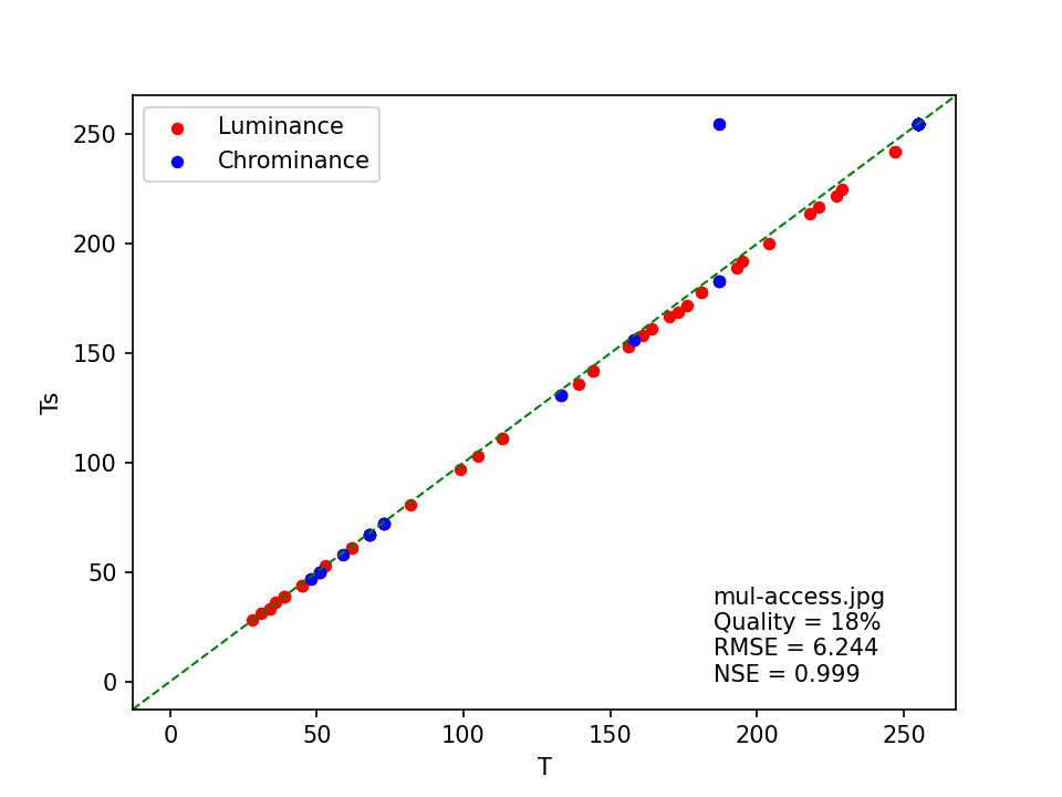 scatter plot of T against Ts for file mul-access.jpg, with Quality = 18%, RMSE = 6.244 and NSE = 0.999.