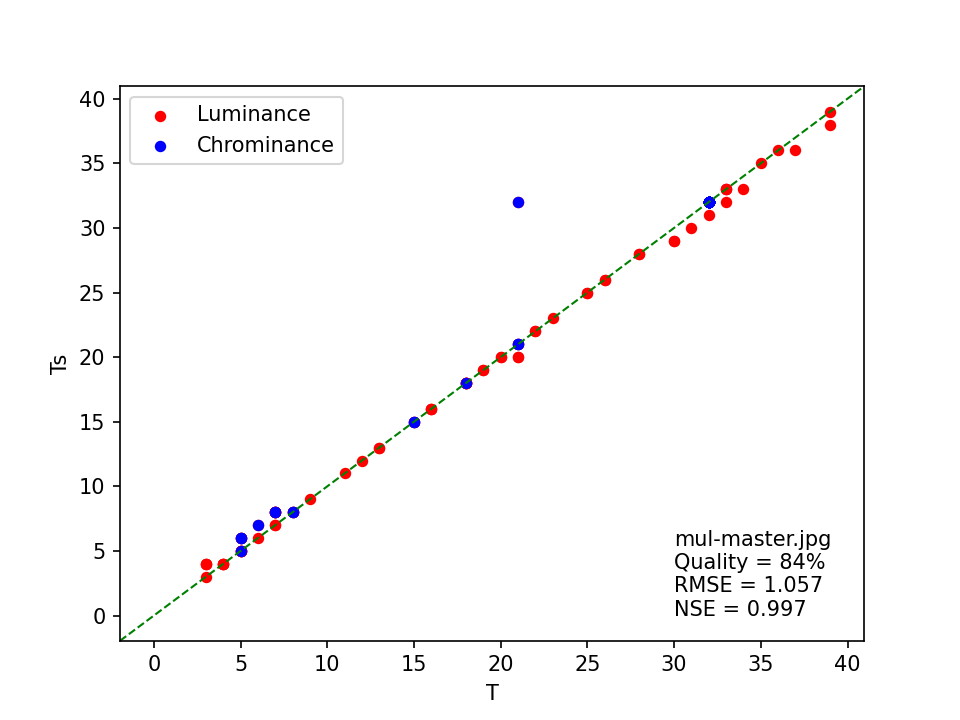 scatter plot of T against Ts for file mul-master.jpg, with Quality = 84%, RMSE = 1.057 and NSE = 0.997.