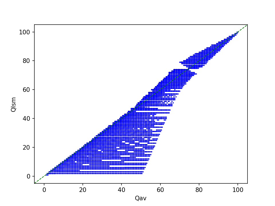 scatter plot of average encoding quality versus estimated encoding quality.