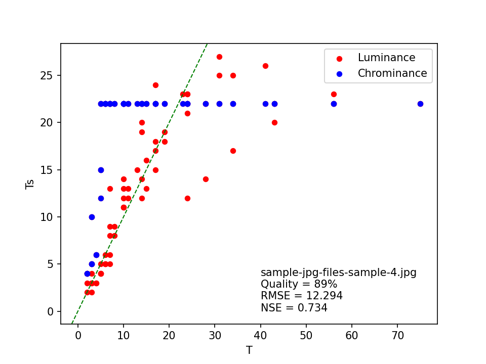 scatter plot of T against Ts for file sample-jpg-files-sample-4.jpg, with Quality = 89%, RMSE = 12.294 and NSE = 0.734.