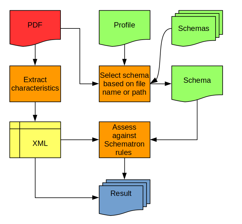 Flowchart that shows high-level overview of Pdfquad's functional components.